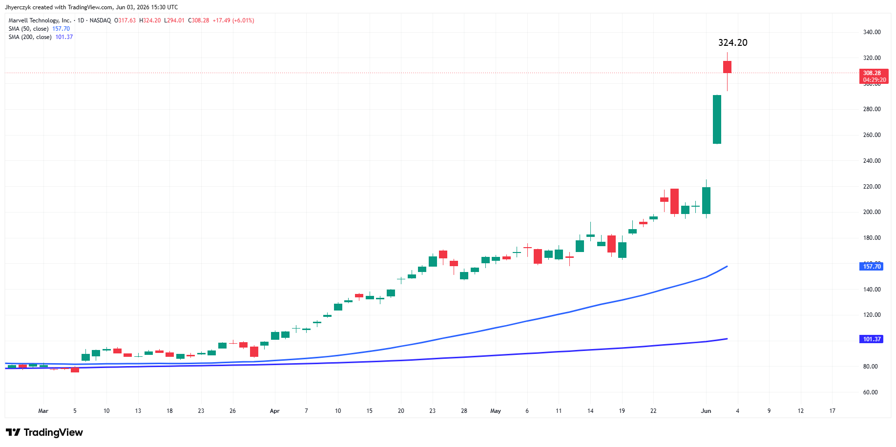 Marvell Technology, Inc. Analysis