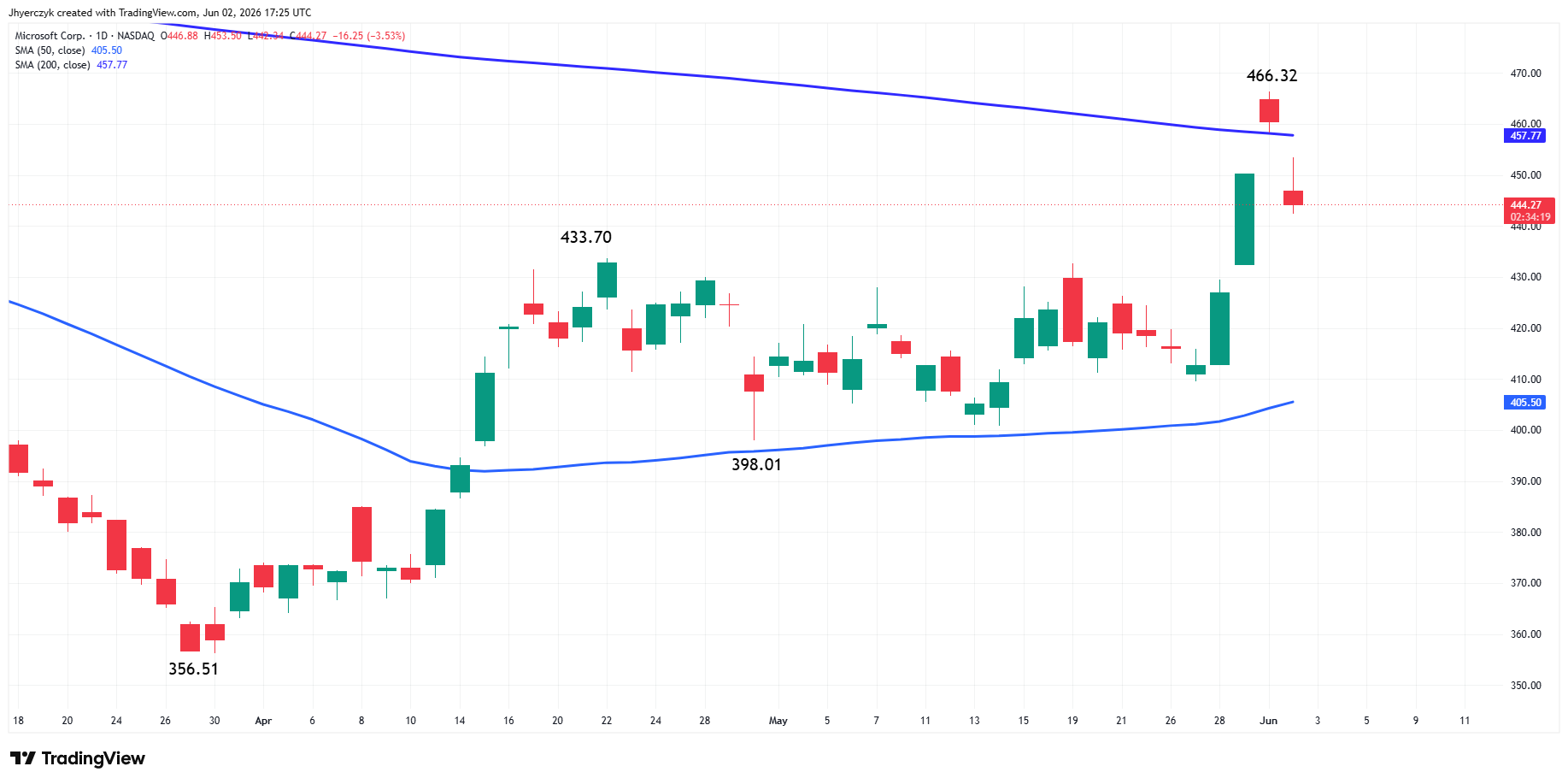 Microsoft Corp. Analysis