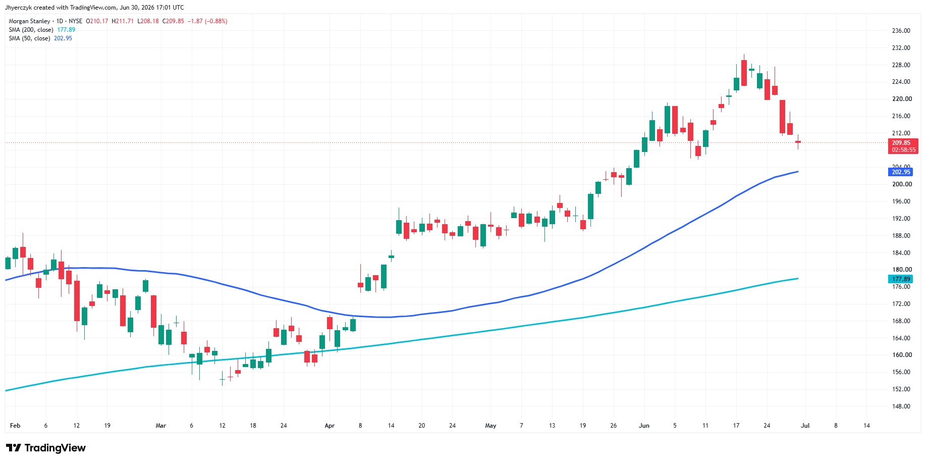Morgan Stanley Analysis