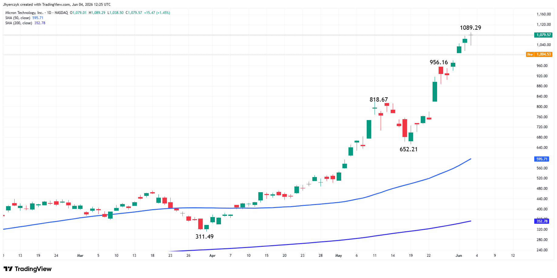 Micron Technology Inc. Analysis
