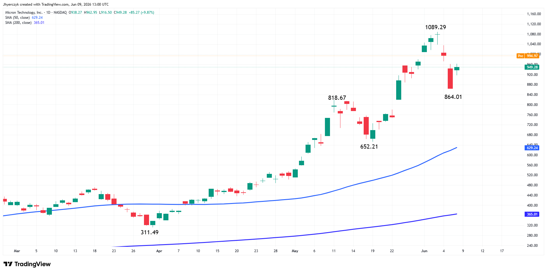 Micron Technology Inc. Analysis