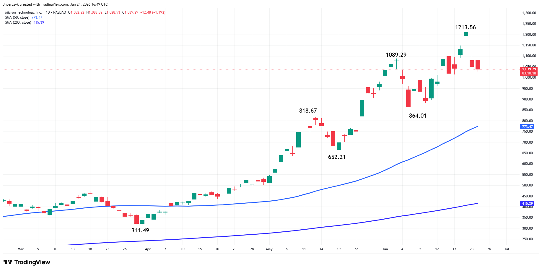 Micron Technology Inc. Analysis