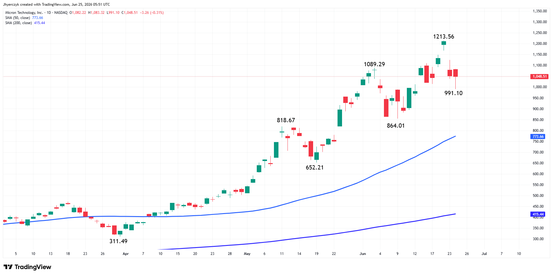 Micron Technology Inc. Analysis