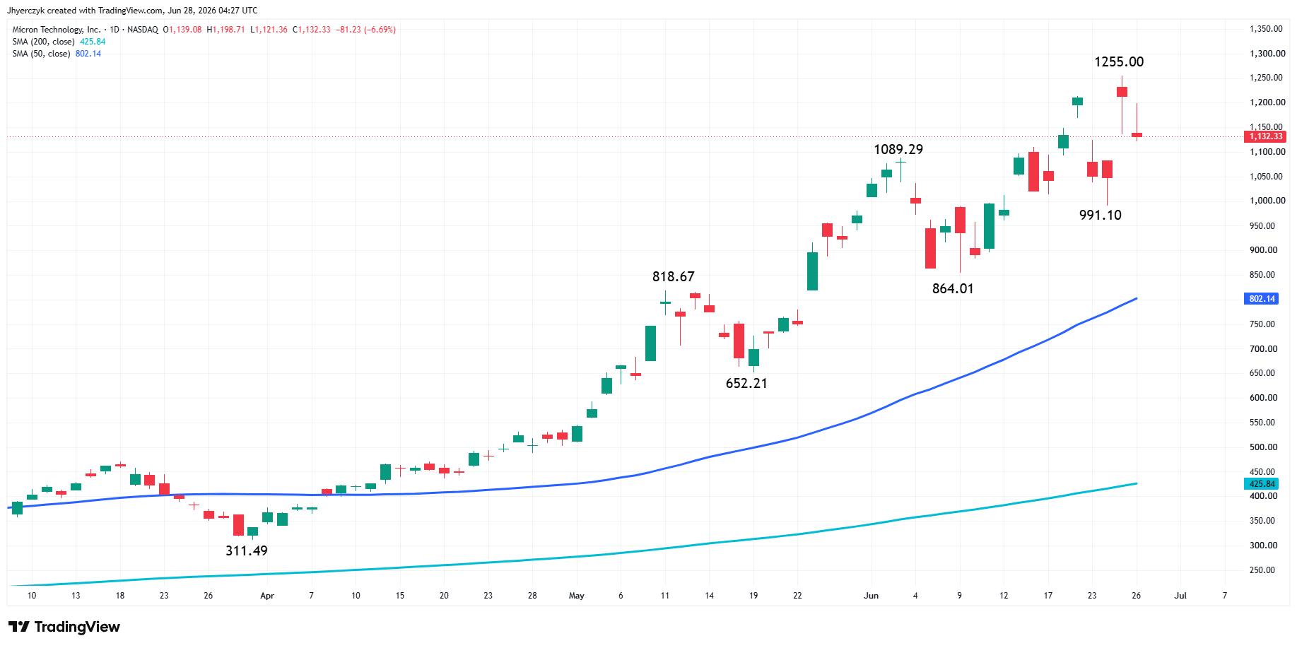 Micron Technology Inc. Analysis