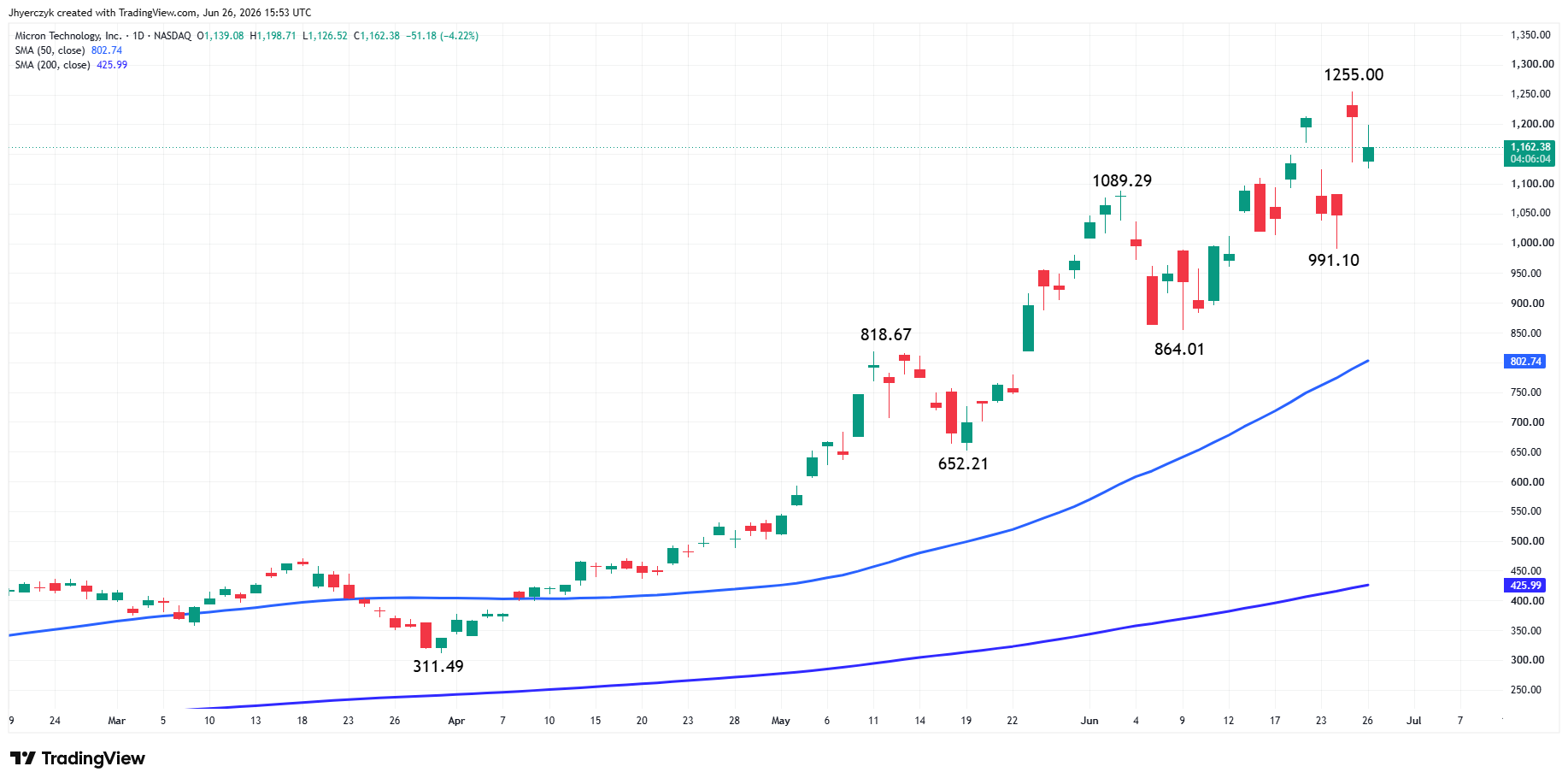 Micron Technology Inc. Giornaliero