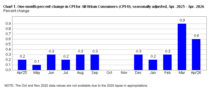 Monthly CPI Change
