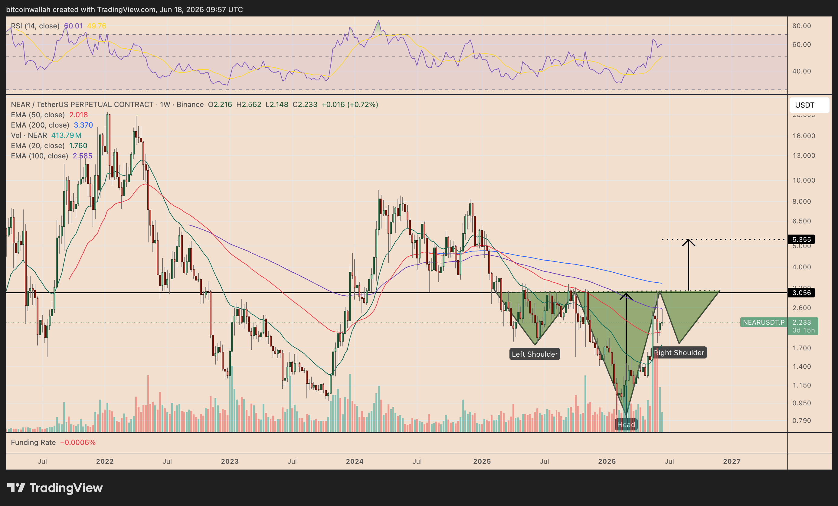 NEAR/USDT daily price chart