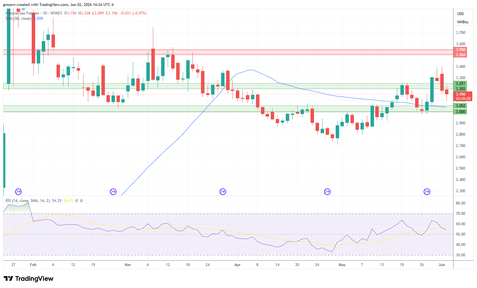 Natural Gas 020626 Daily Chart