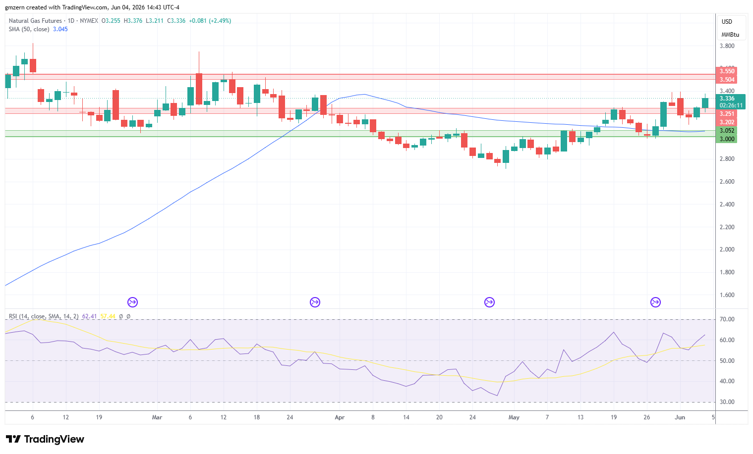 Natural Gas 040626 Daily Chart