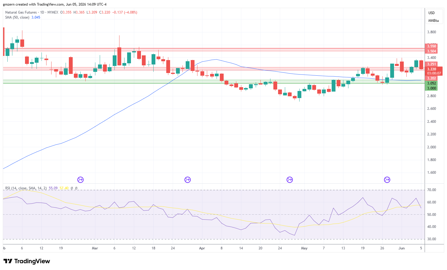 Natural Gas 050626 Daily Chart