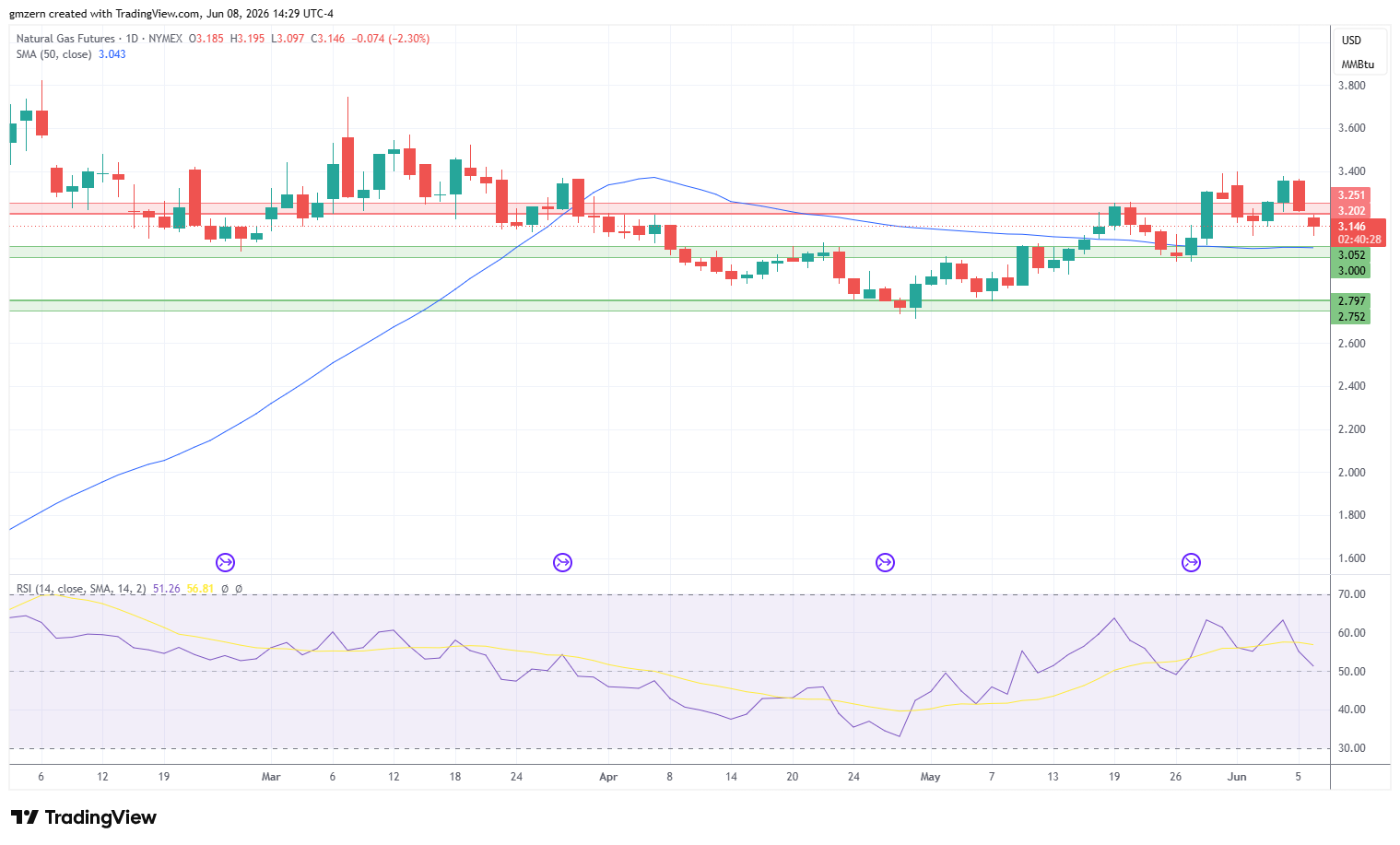 Natural Gas 080626 Daily Chart