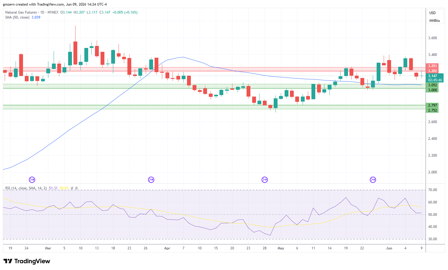 Natural Gas 090626 Daily Chart
