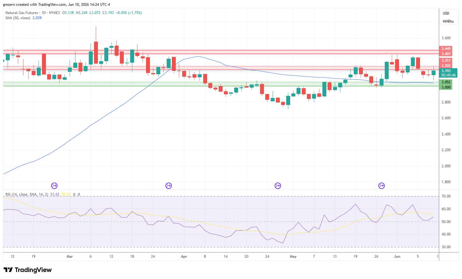 Natural Gas 100626 Daily Chart