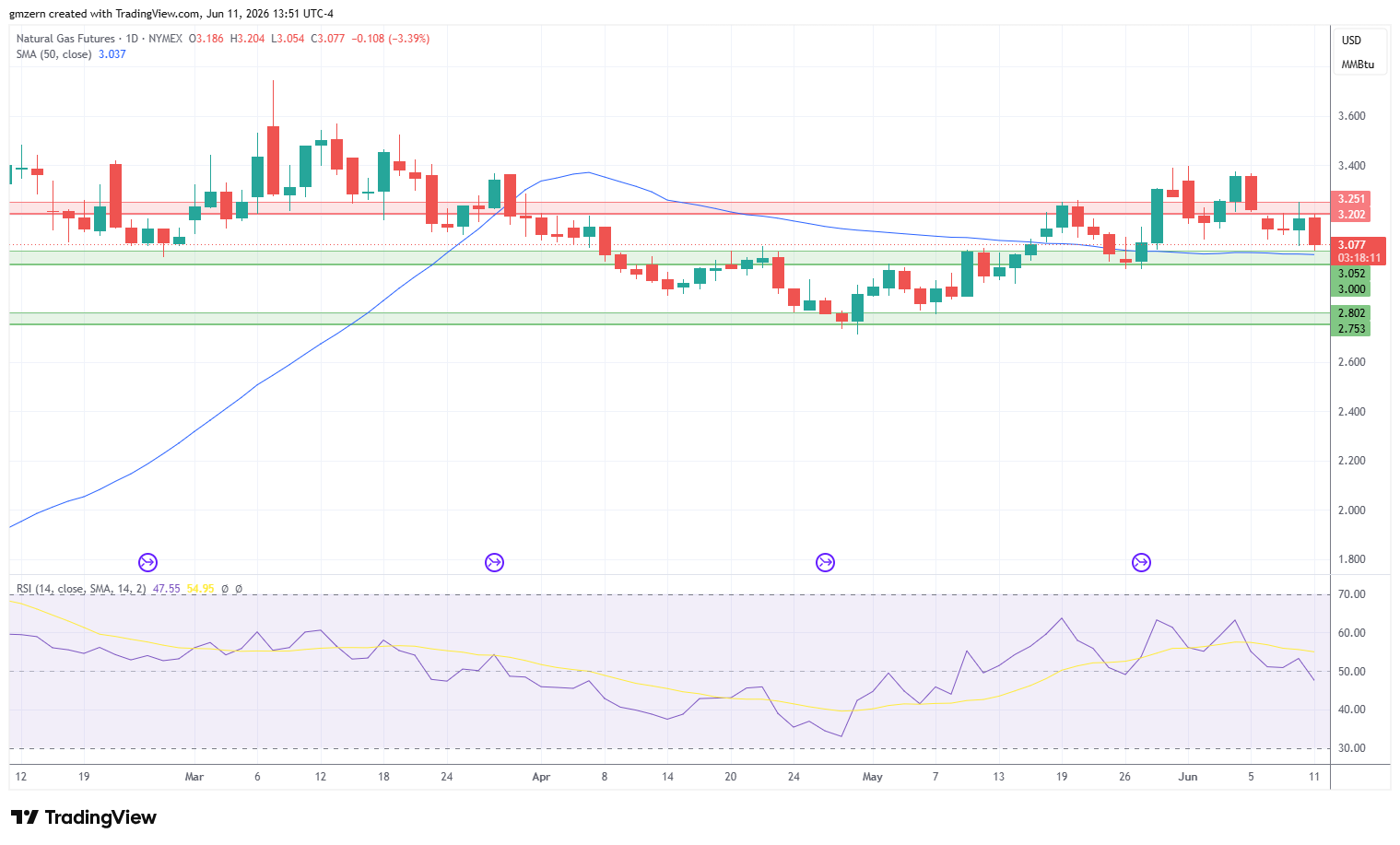 Natural Gas 110626 Daily Chart