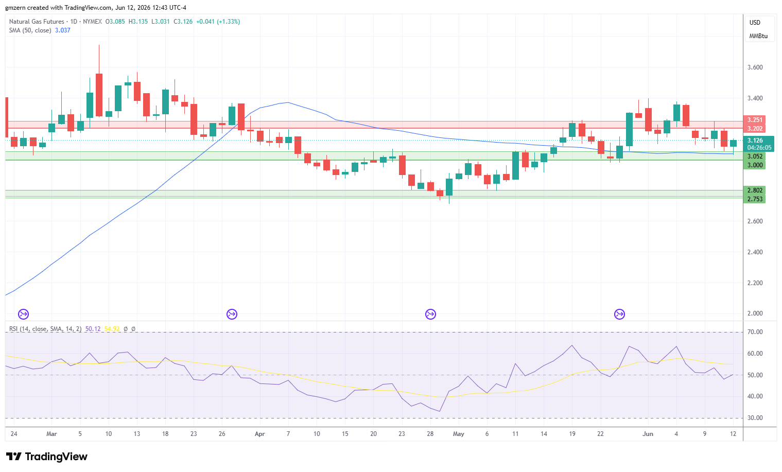 Natural Gas 120626 Daily Chart