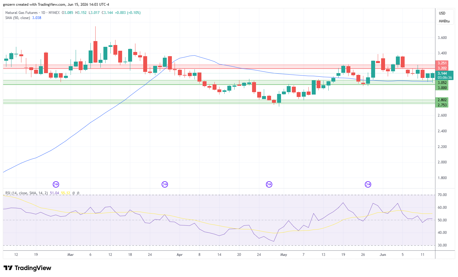 Natural Gas 150626 Daily Chart