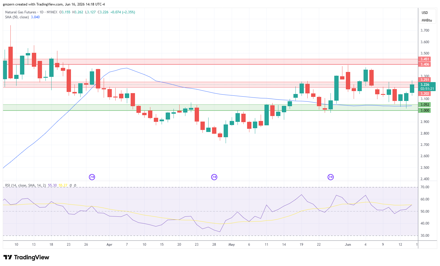 Natural Gas 160626 Daily Chart
