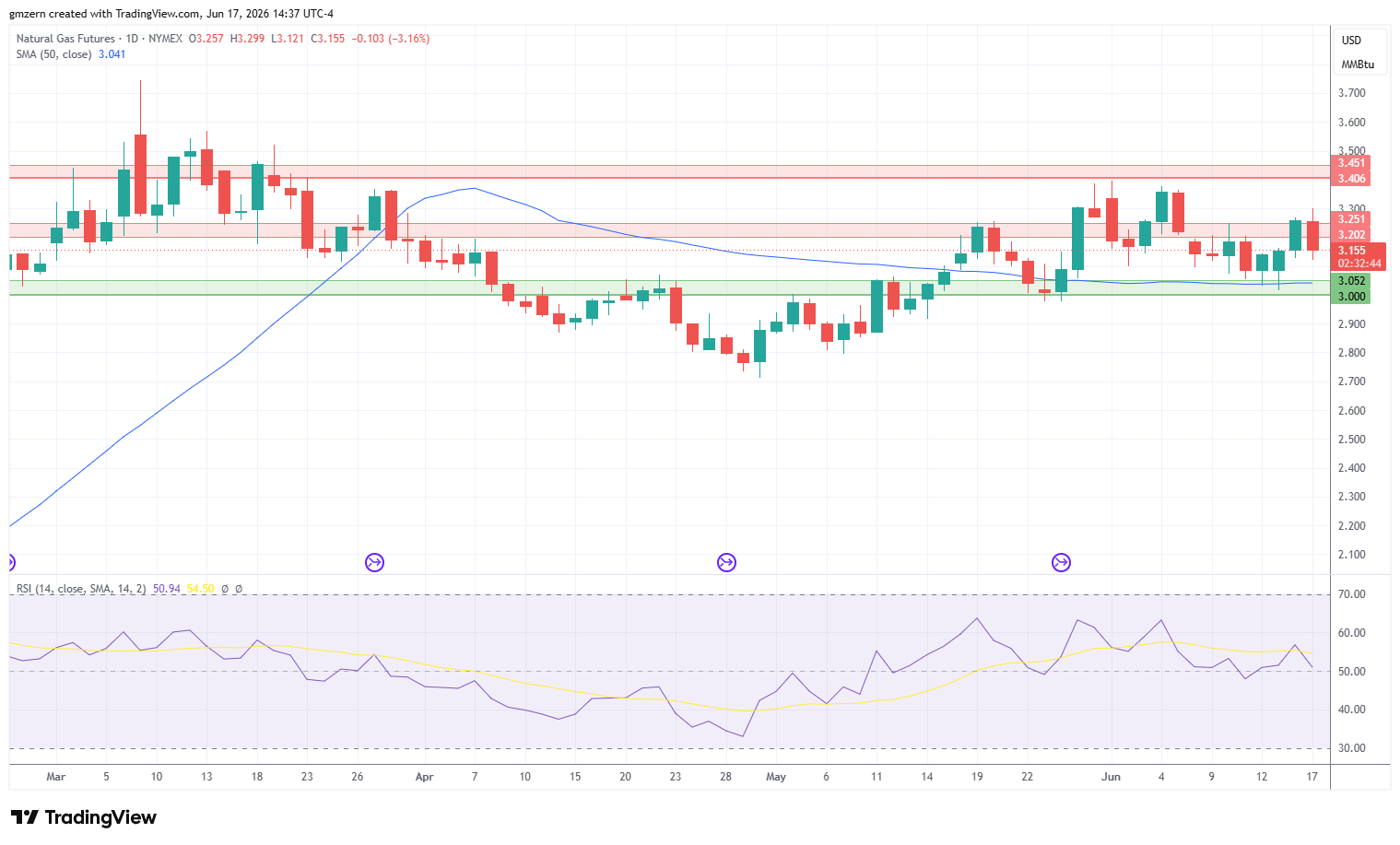 Natural Gas 170626 Daily Chart