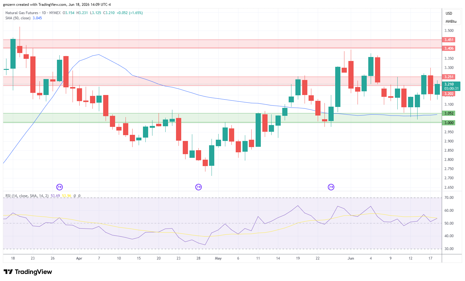 Natural Gas 180626 Daily Chart