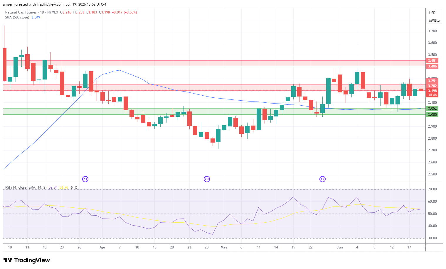 Natural Gas 190626 Daily Chart