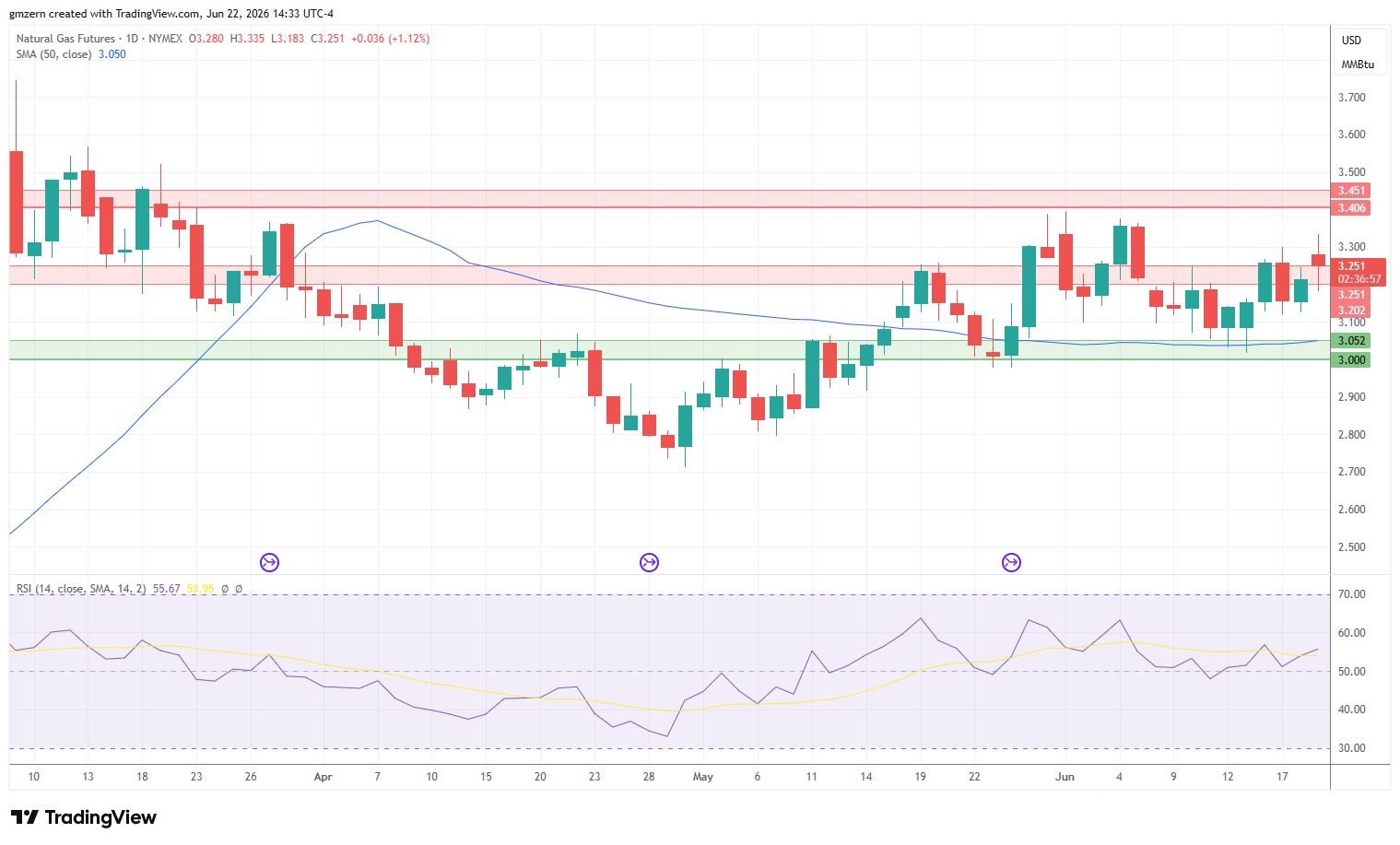 Natural Gas 220626 Daily Chart
