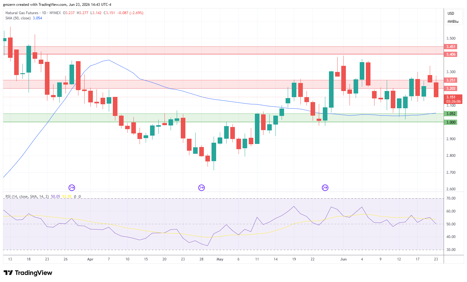 Natural Gas 230626 Daily Chart
