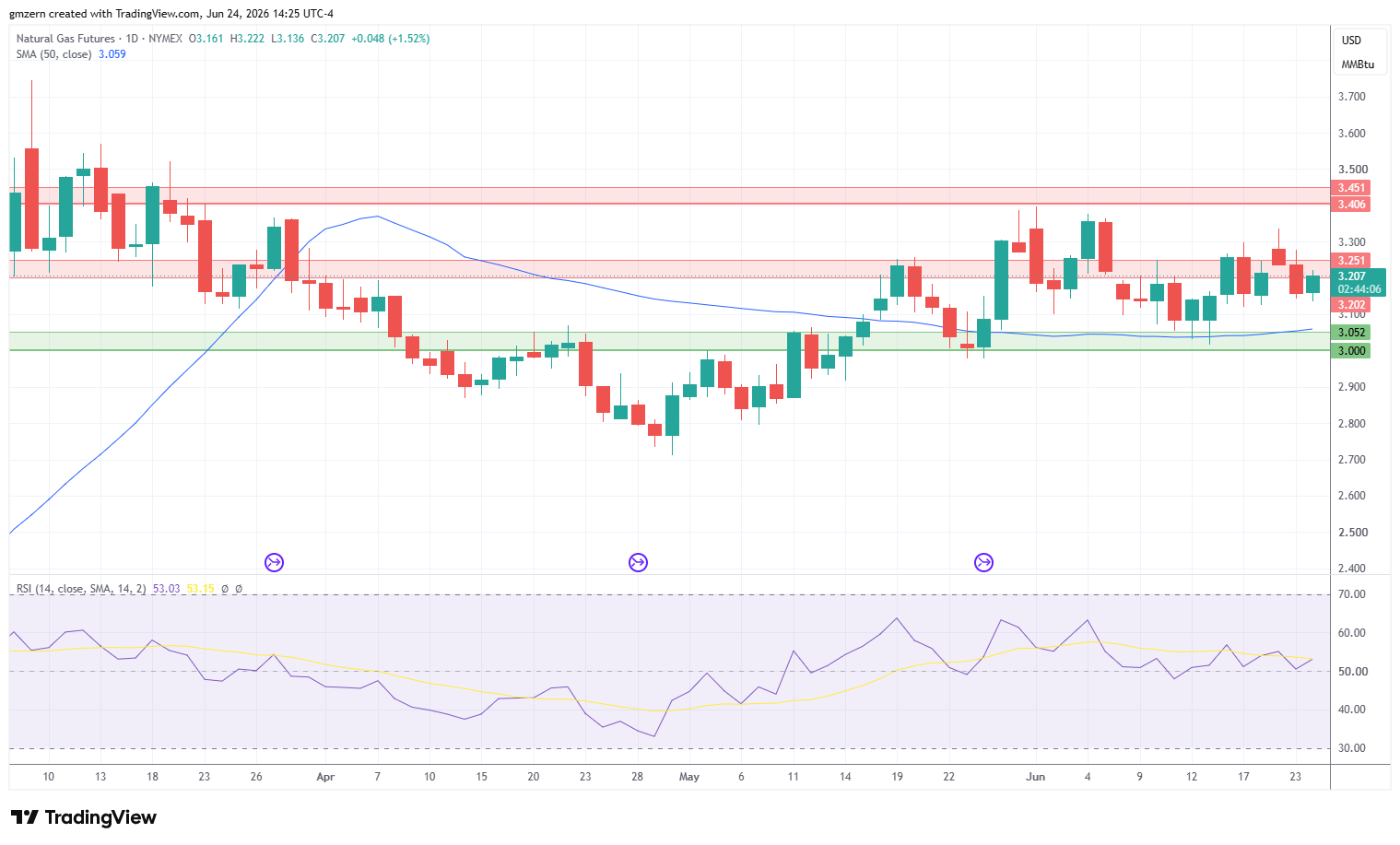 Natural Gas 240626 Daily Chart