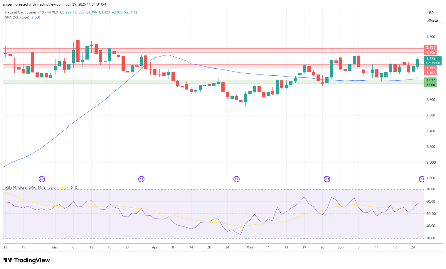 Natural Gas 250626 Daily Chart