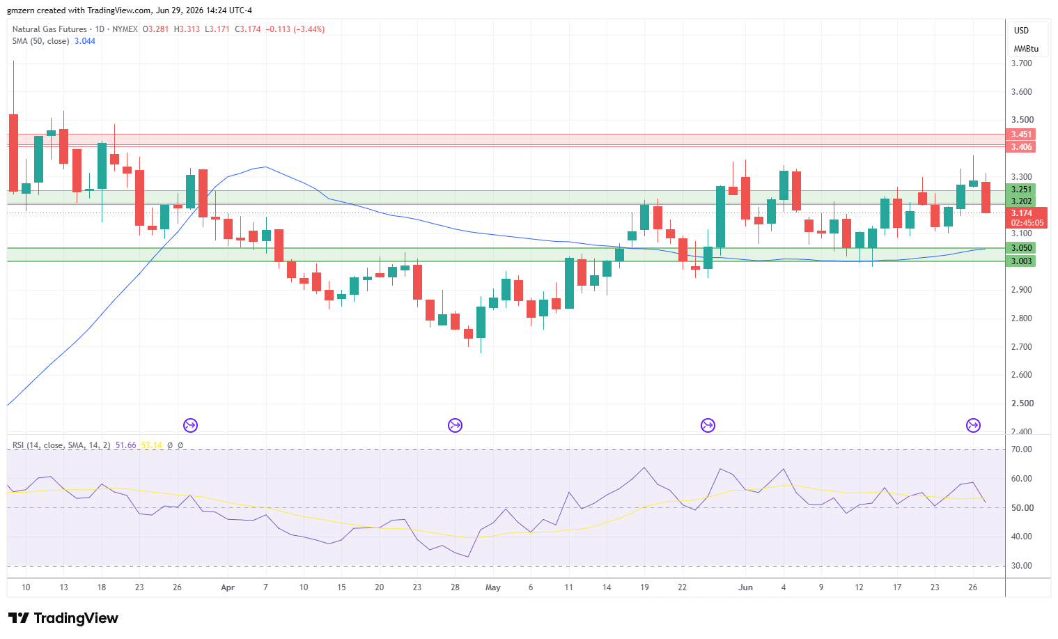 Natural Gas 290626 Daily Chart