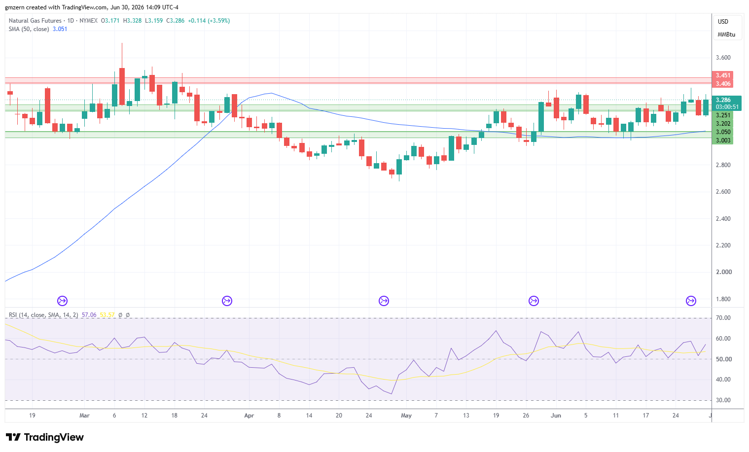 Natural Gas 300626 Daily Chart