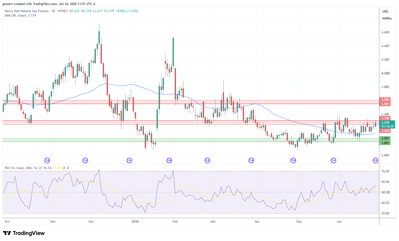 Natural Gas 260626 Daily Chart