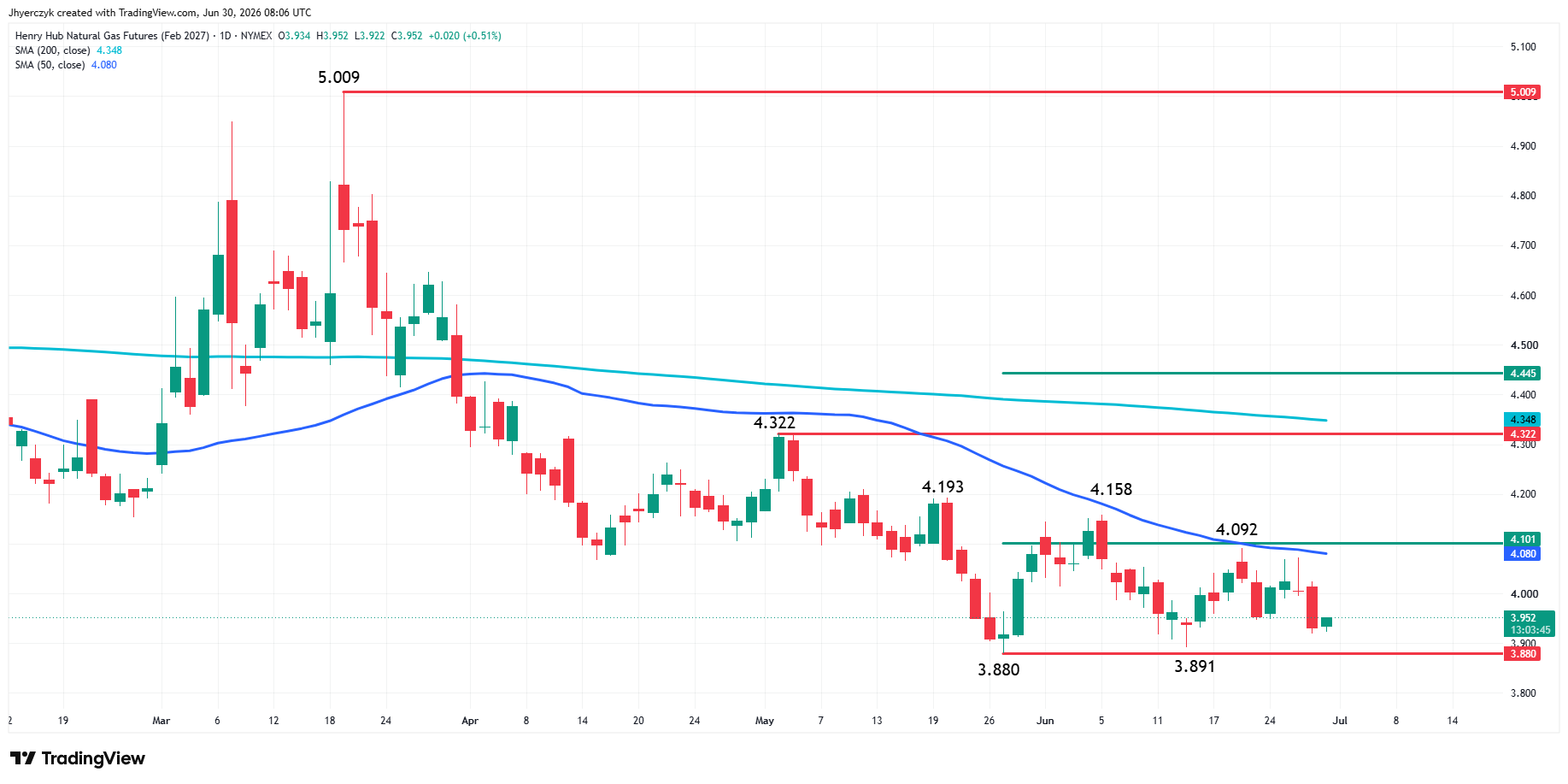Natural Gas Futures Analysis