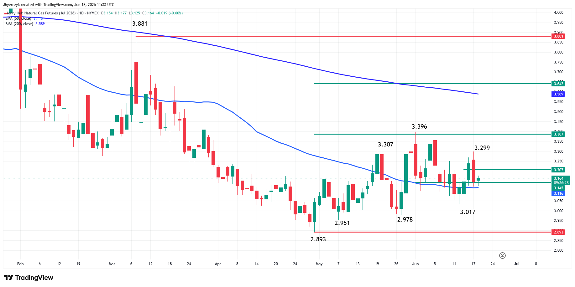 Natural Gas News Analysis
