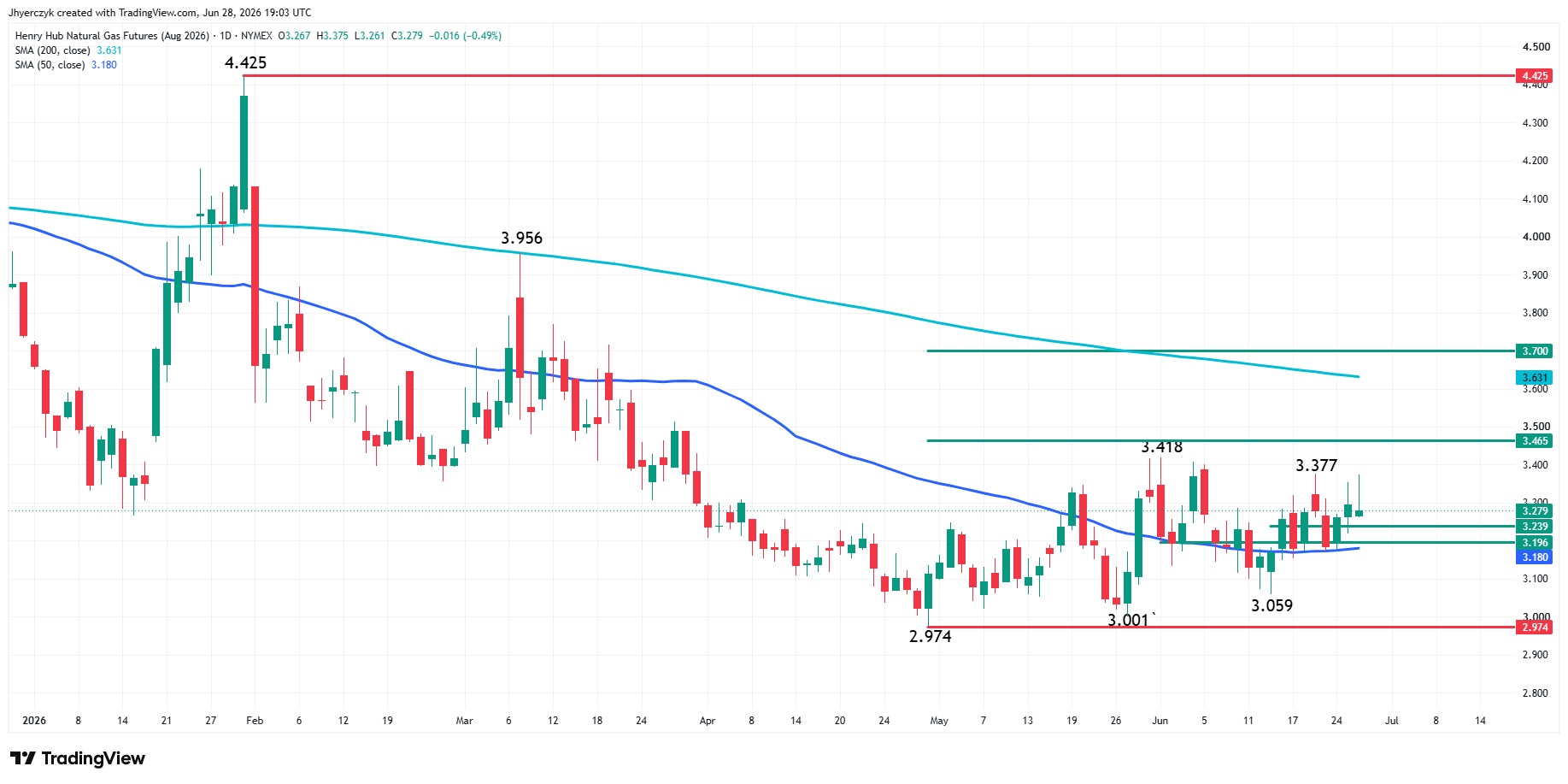 Natural Gas Futures Analysis