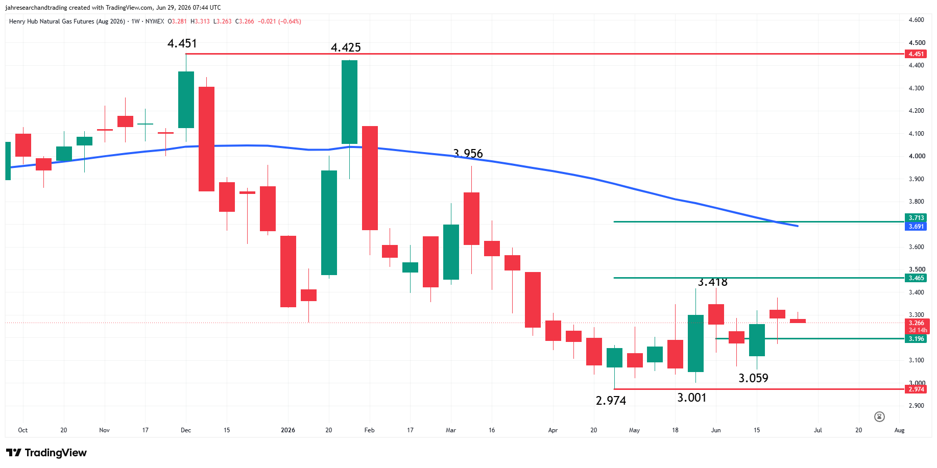 Natural Gas Futures Analysis