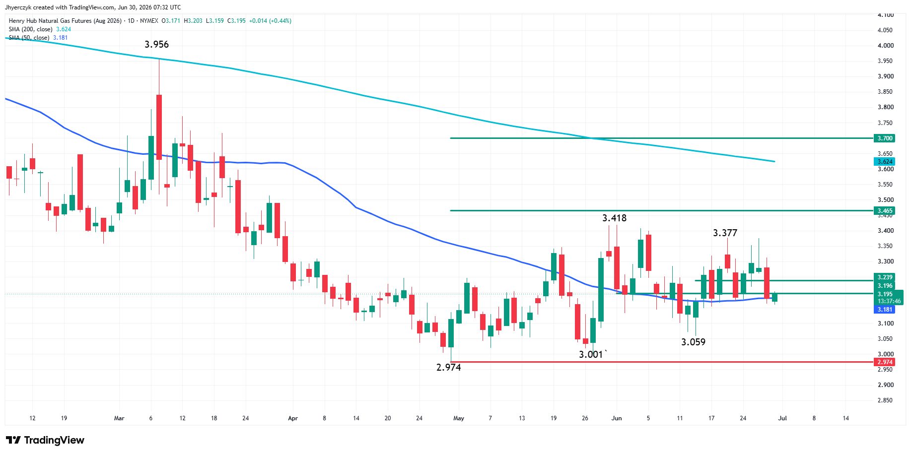 Natural Gas Futures Analysis