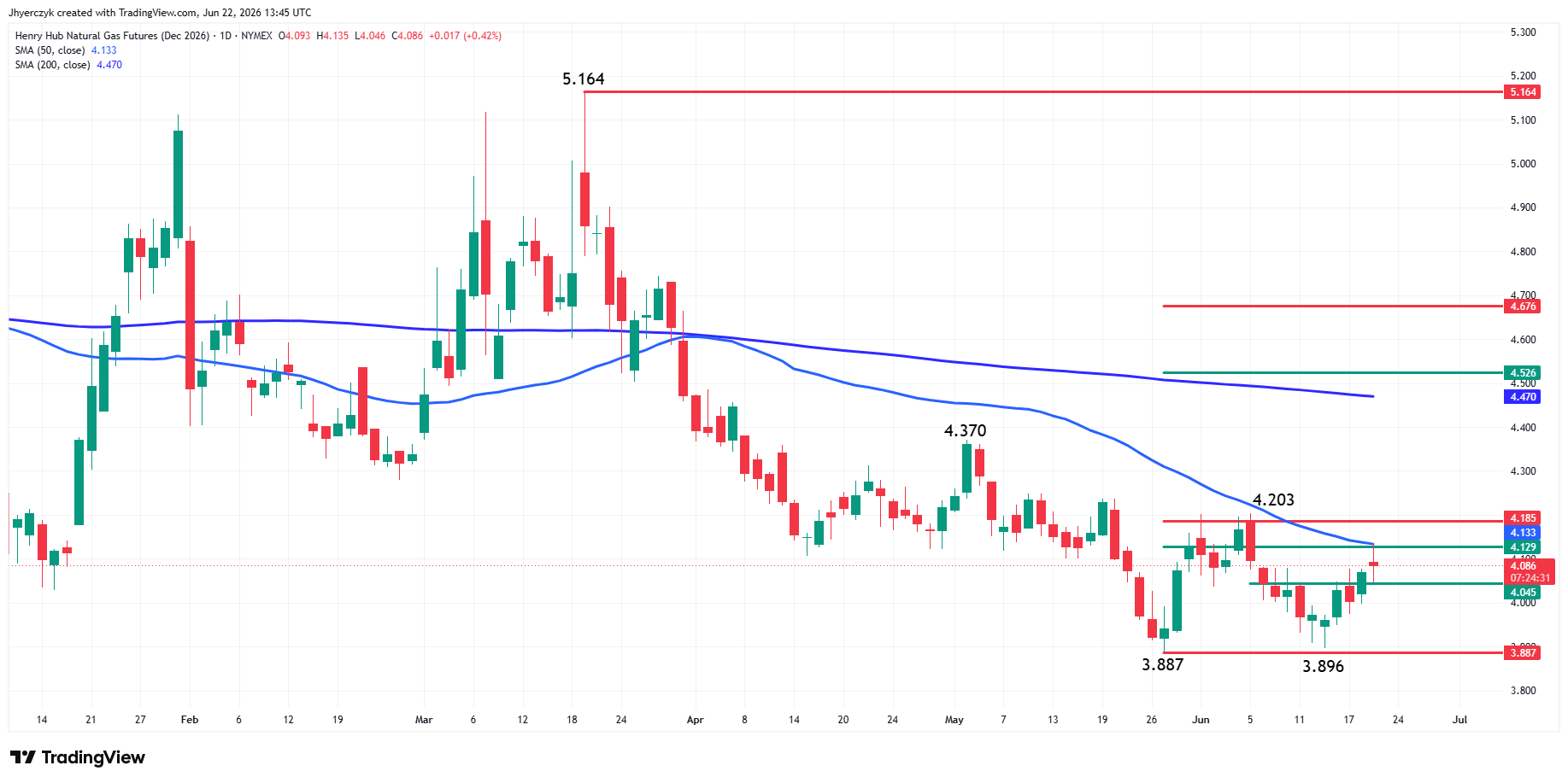 Natural Gas Futures Analysis