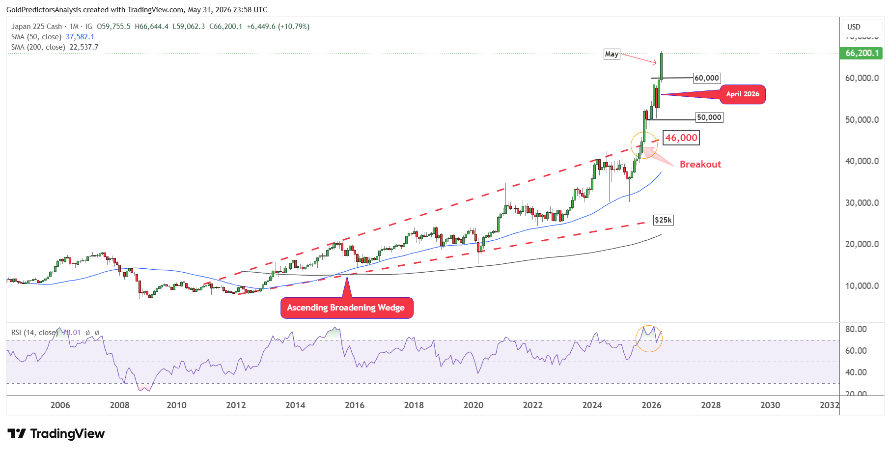 Nikkei 225 Mensile