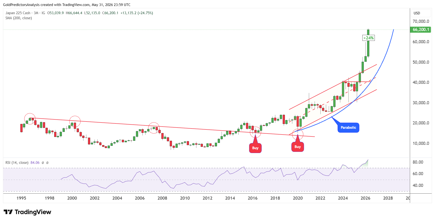 Nikkei 225 Trimestrale