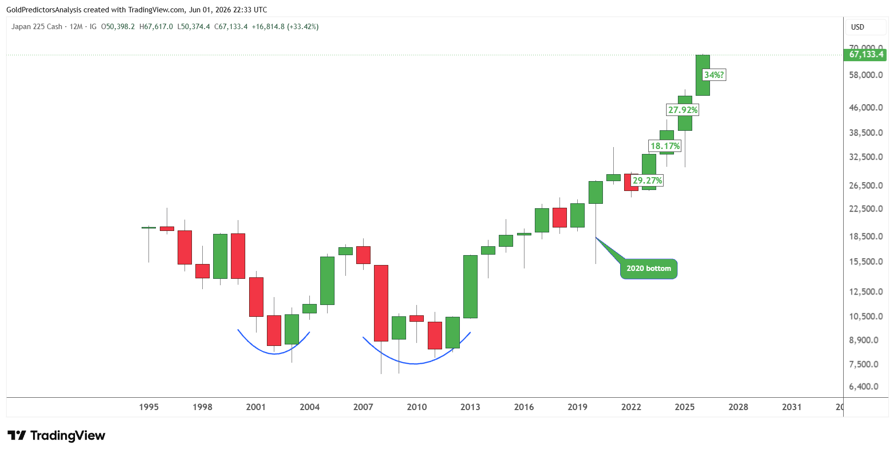 Nikkei 225 annuale