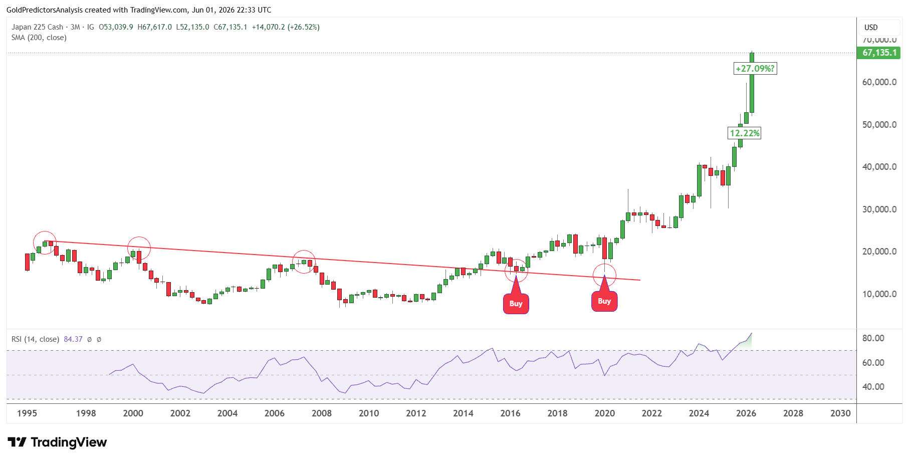Nikkei 225 trimestrale