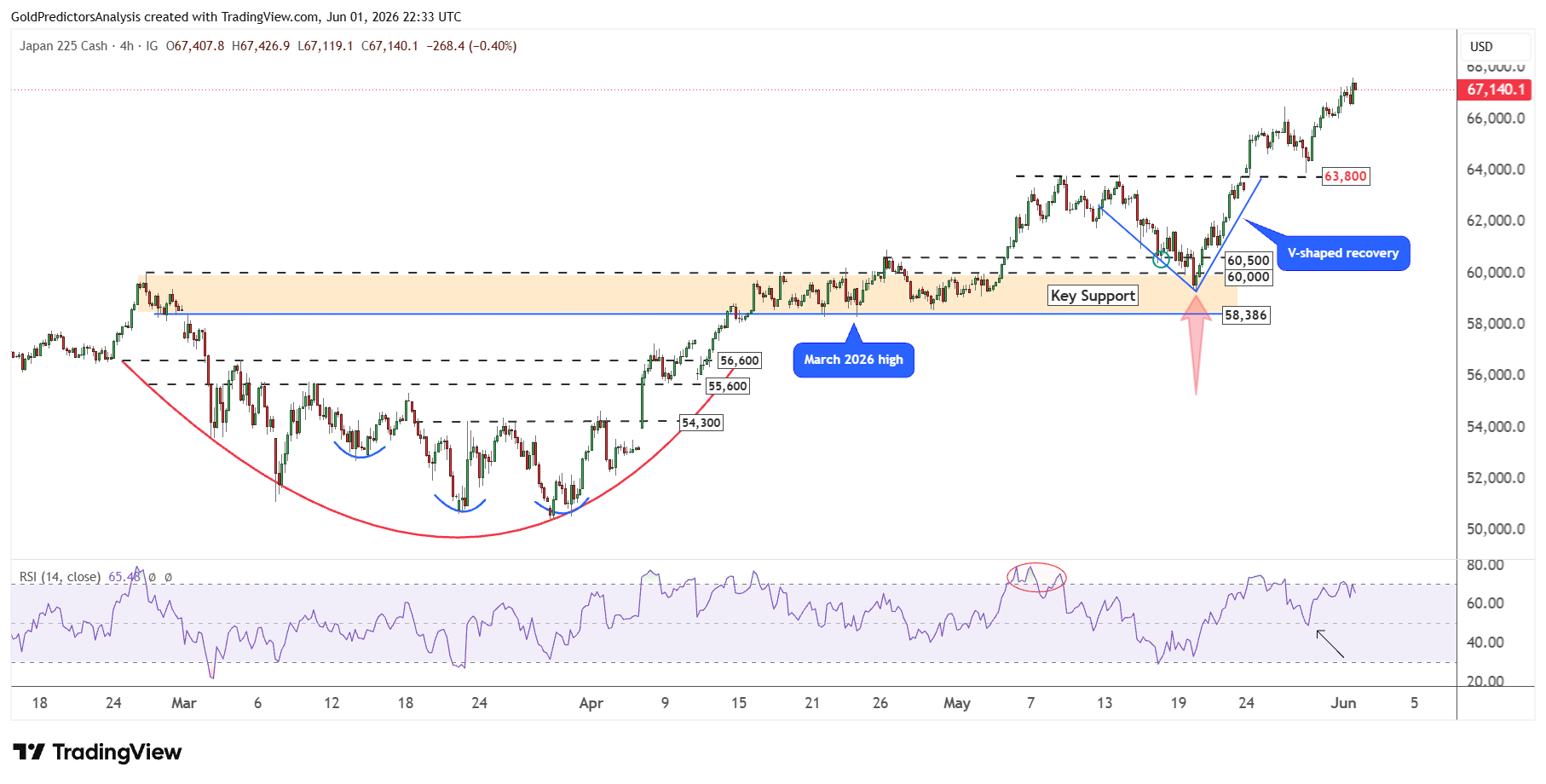 Struttura a breve termine del Nikkei