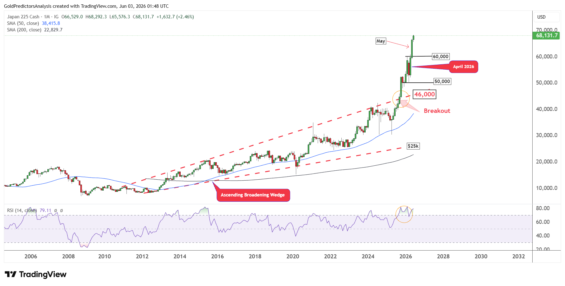 Nikkei 225 mensile