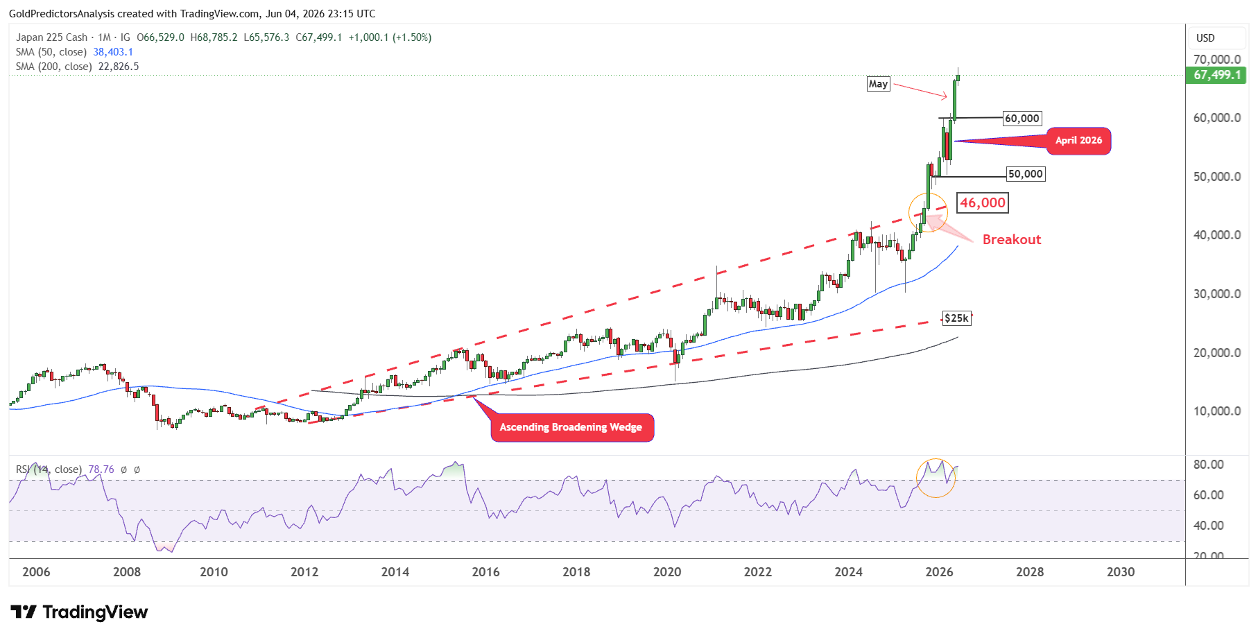 Nikkei 225 mensile