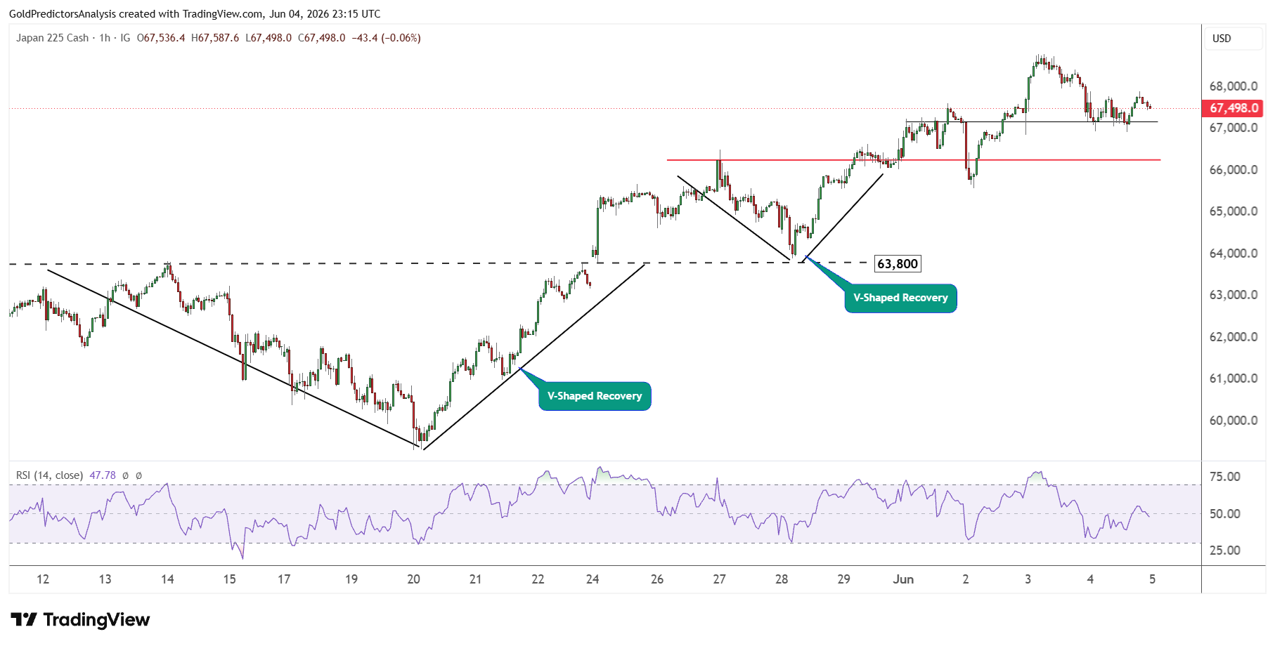 Nikkei 225 breve termine