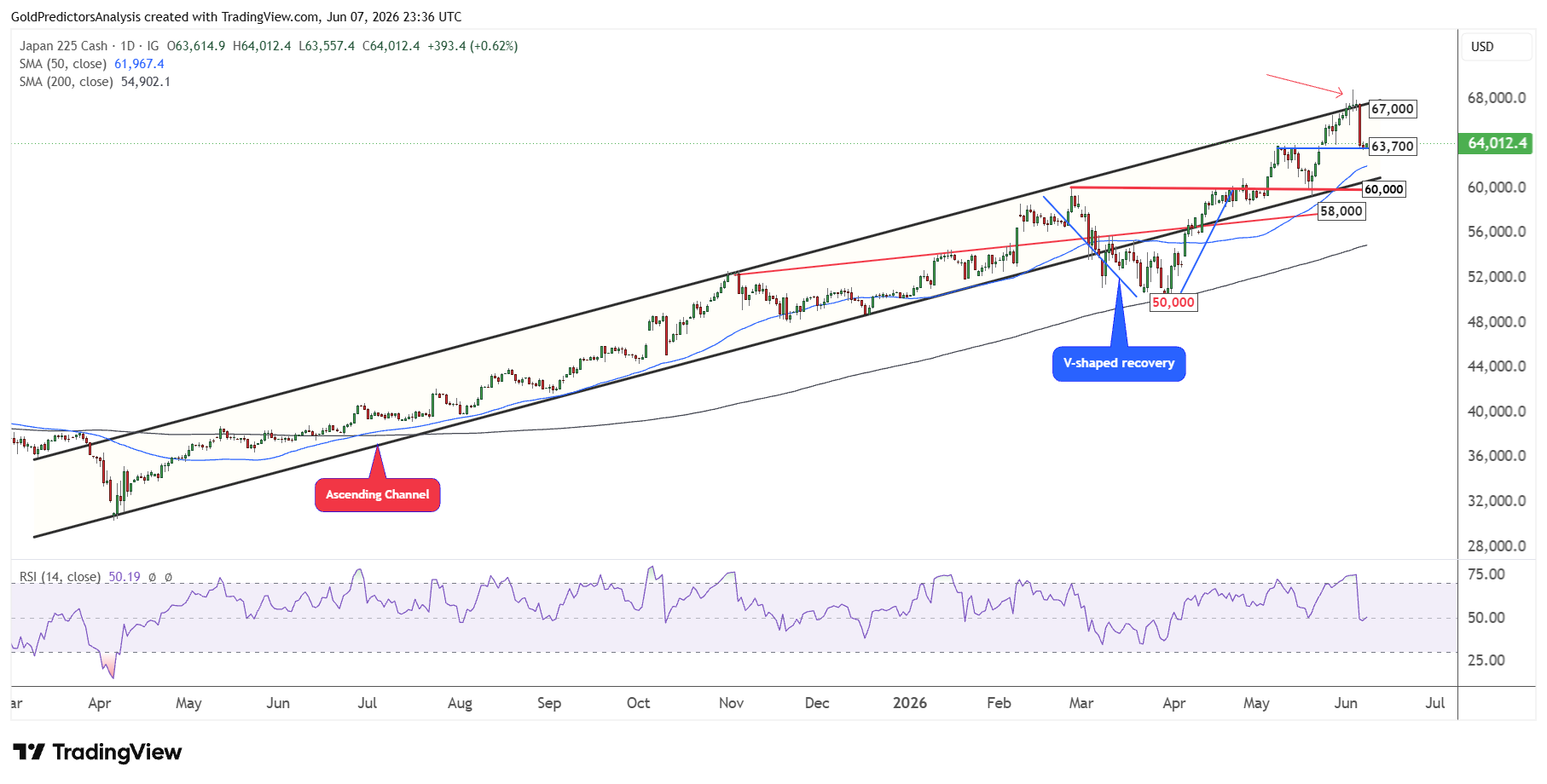 Trend Rialzista del Nikkei 225