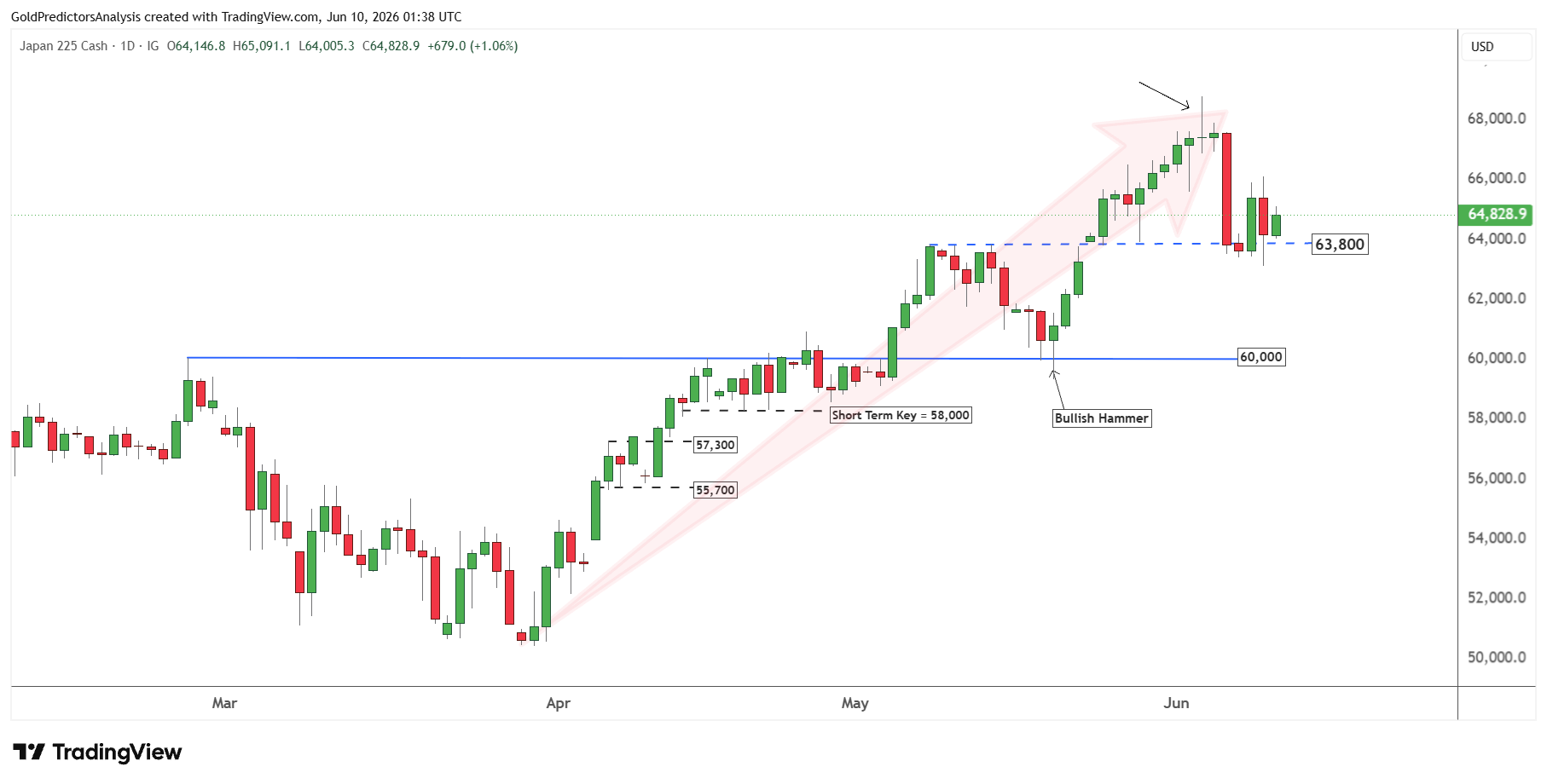 Nikkei 225