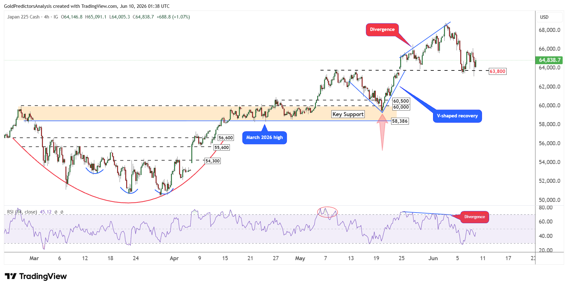 Nikkei 4 Hour
