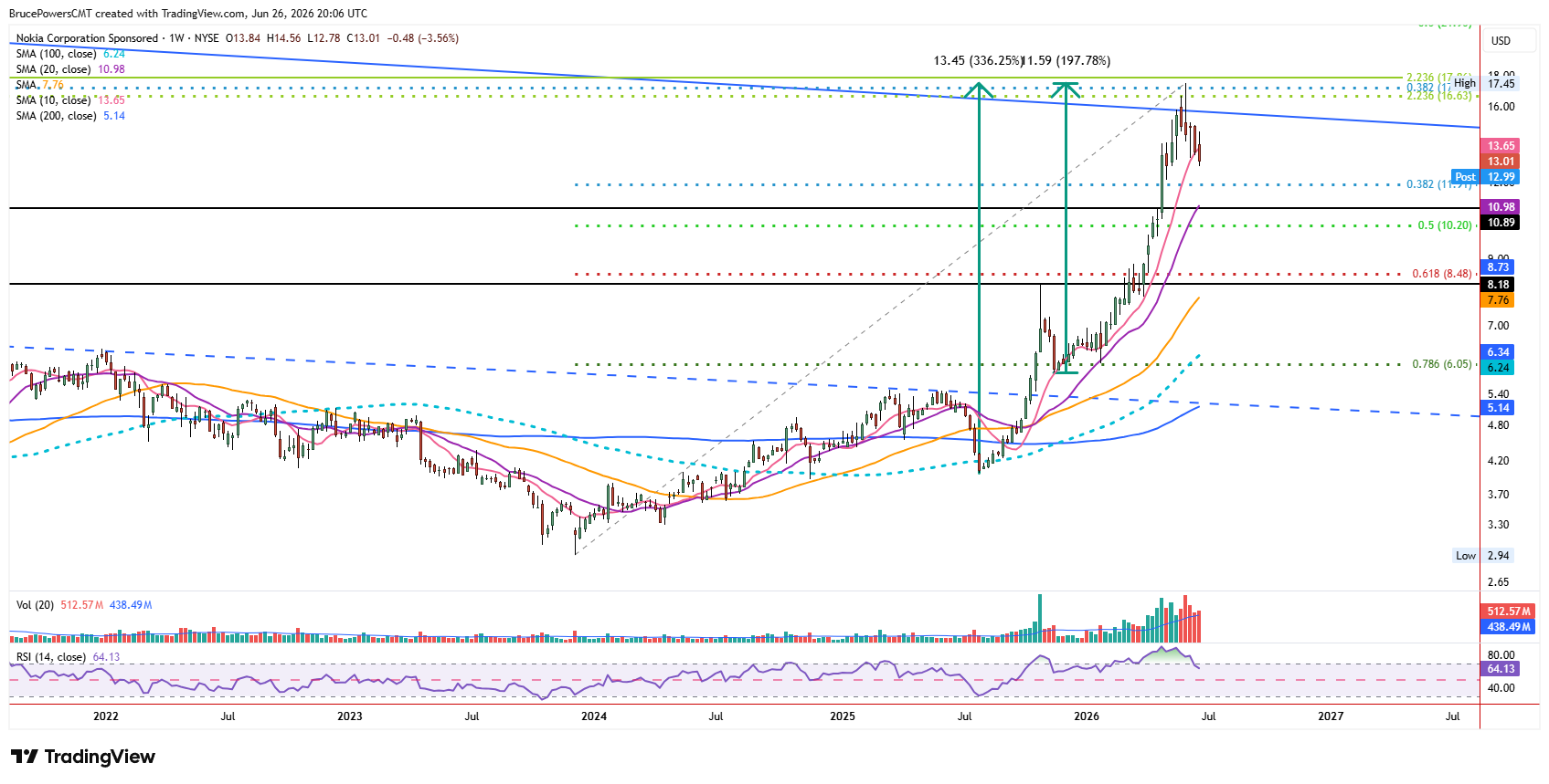 NOK weekly chart shows high near resistance confluence