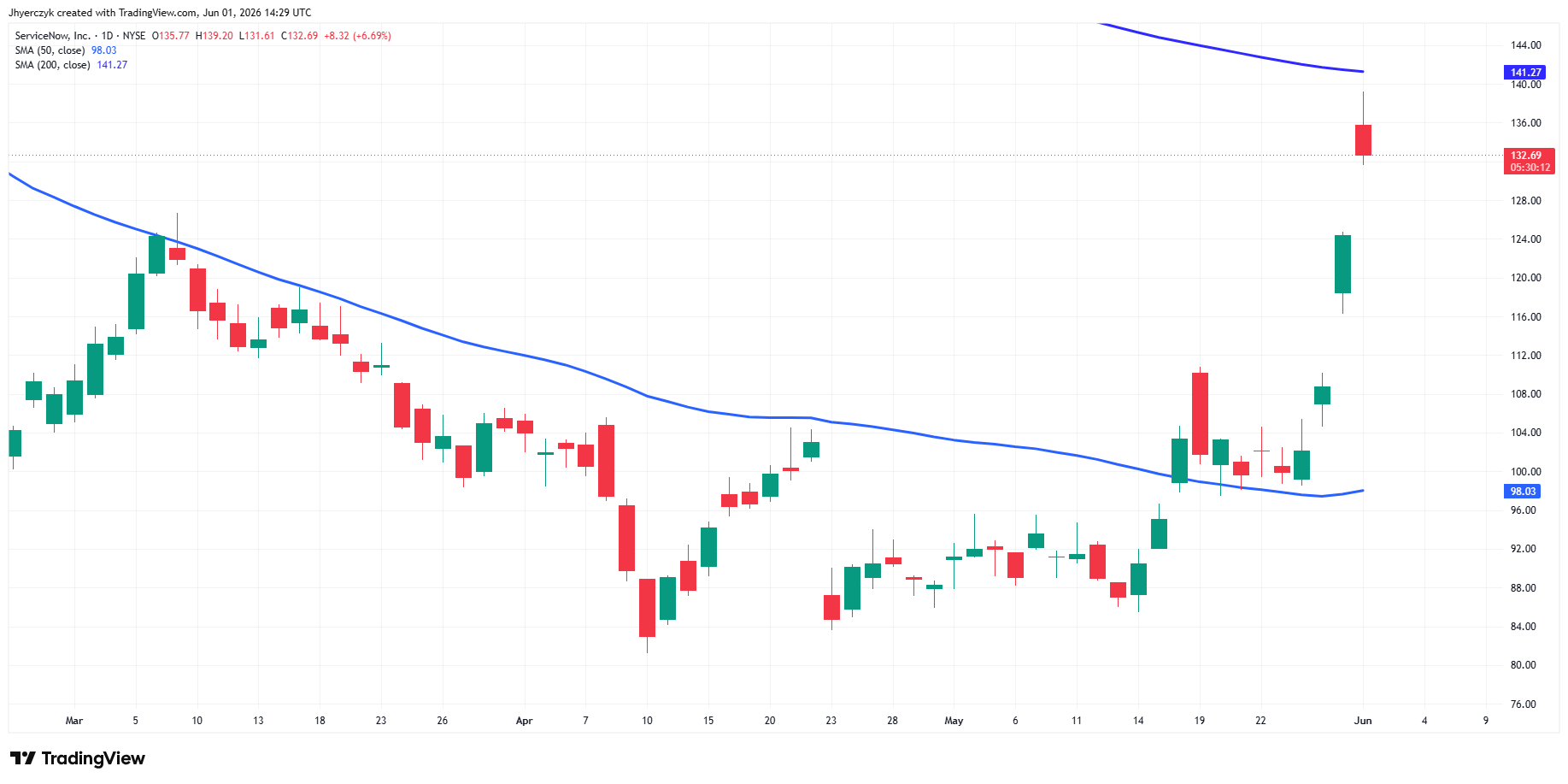 ServiceNow, Inc Analysis